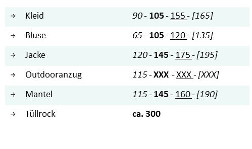 Tabelle mit Angaben zum benötigten Stoffverbrauch für Kinder. In der Tabelle finden Sie Werte für Kleid, Bluse​, Jacke, Outdooranzug​, Mantel und Tüllrock​​.